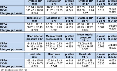 Haemodynamic Parameters Of Both Groups Download Table