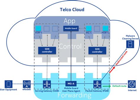 Use Case Lte Mobile Gateway Sdn Nfv Function Chain Sgw Service