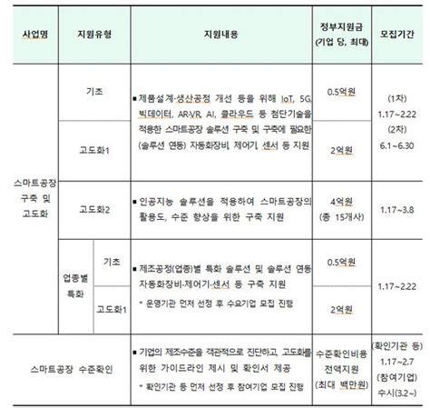 중기부 Ict 융합 스마트공장 3700개 지원 네이트 뉴스