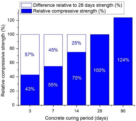 Relative Compressive Strength Versus Curing Periods For The Concrete Download Scientific