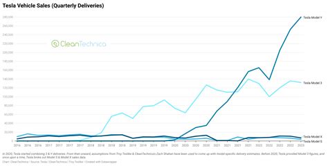 Tesla Just Passed 4 Million Cumulative Sales Charts Cleantechnica