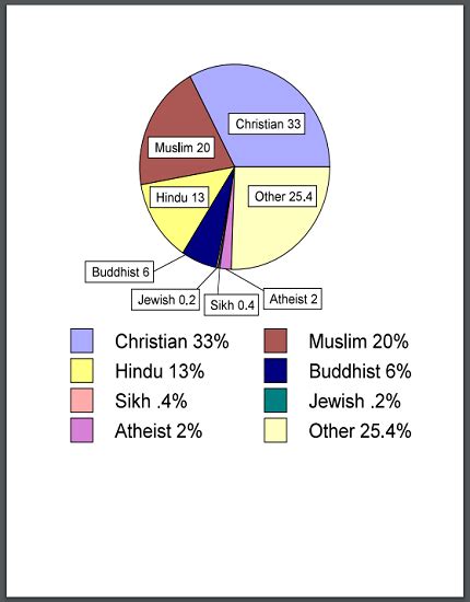 World Religions Printable Pie Chart | Student Handouts