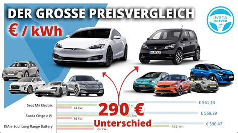 DER ELEKTROAUTO PREISVERGLEICH wer bietet am meisten Akku fürs Geld