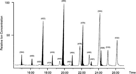 Gas Chromatogram Of The Female Sexual Attractiveness Pheromone Profile Download Scientific