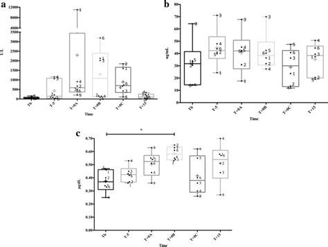 Salivary Alpha Amylase Saa Activity A Concentration B And