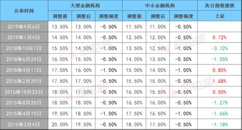 降准了！央行：下调金融机构存款准备金0 5个百分点 南方网