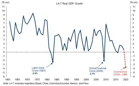Goldman Sachs prevê pior recessão na América Latina desde a Segunda Guerra ASMETRO SI