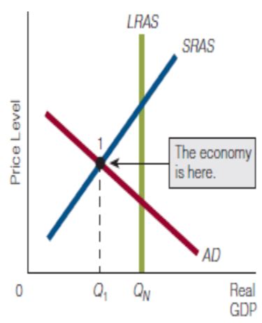 Chapter Aggregate Supply And Demand Flashcards Quizlet