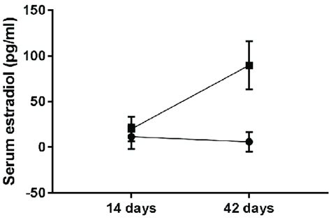 Serum Estradiol Levels All Data Are Presented As The Mean ± Sd P