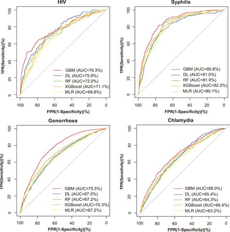 Predicting The Diagnosis Of HIV And Sexually Transmitted Infections Among Men Who Have Sex With