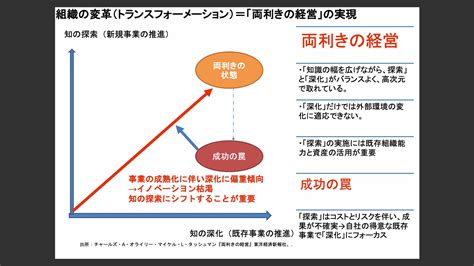 新規事業より得意な既存事業に集中したくなるのは成功の罠 コア事業も深化させながらイノベーションを実現した企業事例 ログミーbusiness