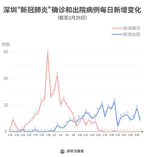 2020年3月1日深圳市新冠肺炎疫情情况 深圳政府在线深圳市人民政府门户网站