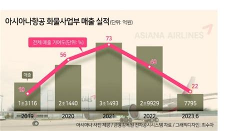 Kal 아시아나 합병 화물사업 매각카드 통할까 네이트 뉴스