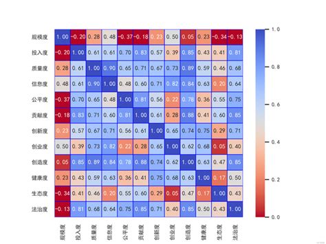 python数据分析相关系数热力图 知乎