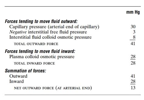 Exchange Of Fluid Volume Through The Capillary Membrane