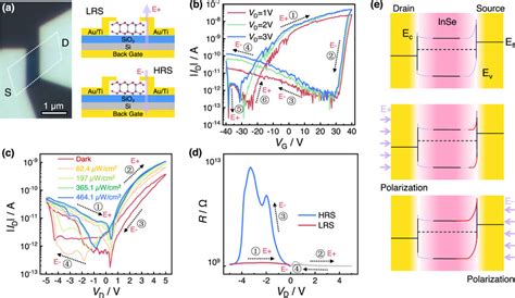 Gate Tunable Ferroelectric Effect In 2D InSe Transistors A Optical