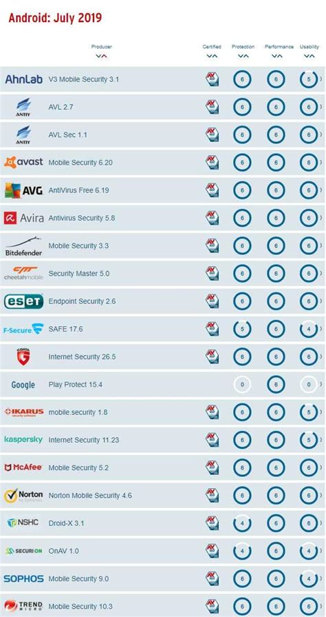 Los Mejores Antivirus Para Android Agosto De