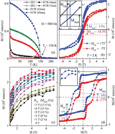 A Magnetization M Versus Temperature T Plots In The Zfc And Fcw