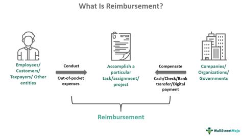 What Is A Reimbursement And How Does It Work With Off