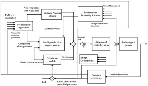 General Block Diagram Of An Intelligent Automation System For An