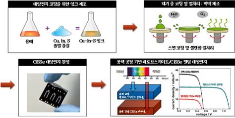 에너지연 용액공정 기반 탠덤 태양전지 개발