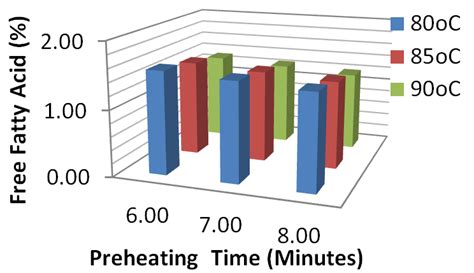 Effect Of Extraction Parameters On Saponification Value A Preheating