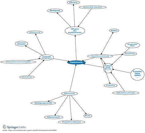 Kapitalmarkt • Definition Gabler Wirtschaftslexikon
