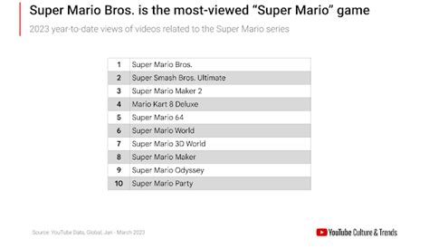 YouTube Culture & Trends - Super Mario Bros. is the most-viewed "Super ...