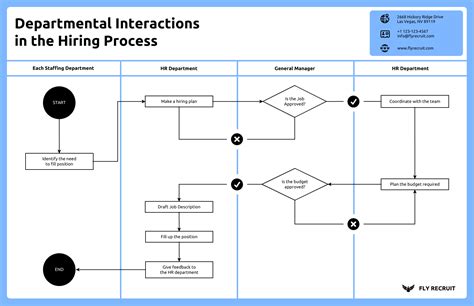 Workflow Process Chart