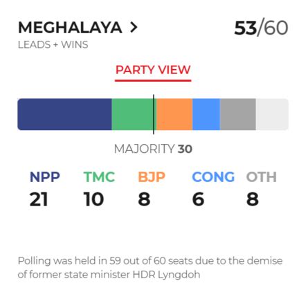 Meghalaya Result Live Meghalaya Election Result 2023 NPP Wins 26