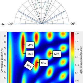 Color Online Simulated Angular Dependence Of Light Emission Intensity