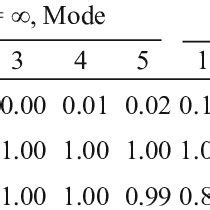 Mavfro Natural Frequencies And Modal Shapes Estimation Assessment