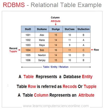 Relational Database | Learn Relational Database Model RDBMS