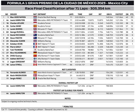 2023年f1第20戦メキシコgp決勝データ（スピードトラップ・セクタータイム・ファーステストタイム） F1モタスポgp