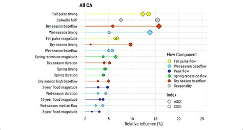 Relative Importance Of Functional Flow Metrics In Boosted Regression