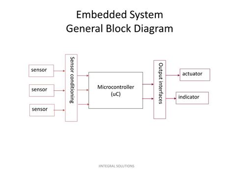 PPT EMBEDDED SYSTEM AND ITS APPLICATIONS PowerPoint Presentation