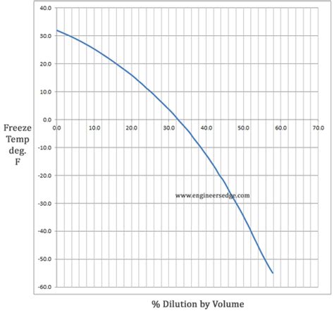 Ethylene Glycol Water Freezing Point Chart