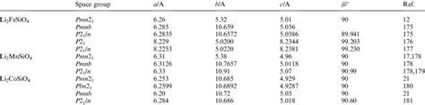 Unit Cell Parameters Reported For Polymorphs Of Li 2 Msio 4 With M ¼ Download Table