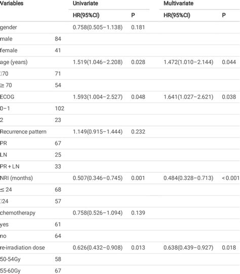 Prognostic Factors For Patient Survival Download Scientific Diagram