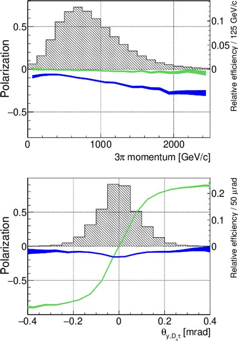 Figure 2 from Novel Method for the Direct Measurement of the τ Lepton