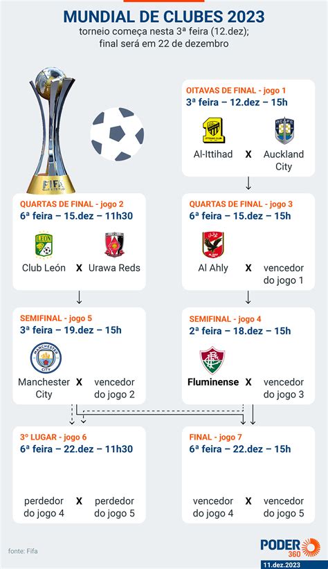 Qual Canal Vai Passar O Mundial De Clubes - Mundial de Clubes começa nesta 3ª valendo prêmio de R$ 24,7 mi