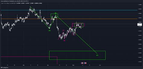 Eightcap Eurusd Chart Image By Cicuss Tradingview