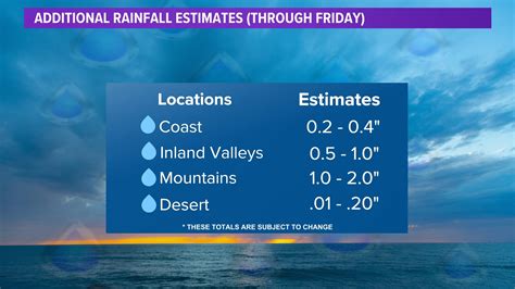 Flood concerns as new series of storms, rain hit San Diego | cbs8.com