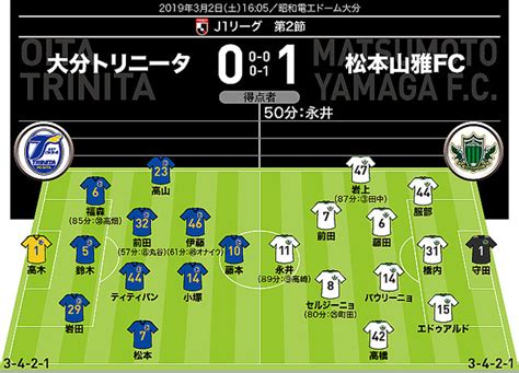 【j1採点＆寸評】大分0－1松本｜「昇格組」同士の激突は松本に軍配！大分対策が機能し、被シュートはわずか1本 2019年3月3日掲載