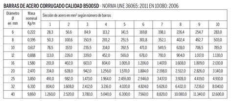 Barras Corrugadas Duracero Hierros Y Aceros Para La Contrucci N