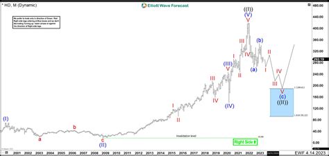 Home Depot Hd Is Correcting The Cycle Since The Company S Inception