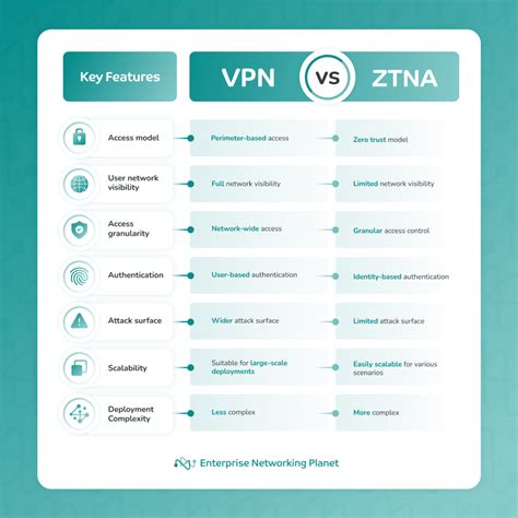 Ztna Vs Vpn Know The Differences Before Switching