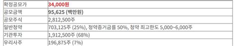 필에너지 공모주 수요예측 결과