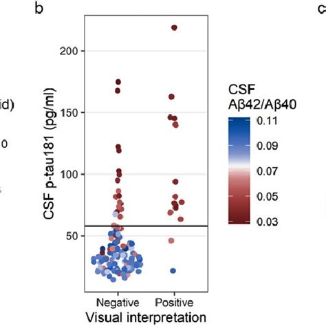 Comparison Of Tau Pet Visual Interpretation With Csf P Tau181