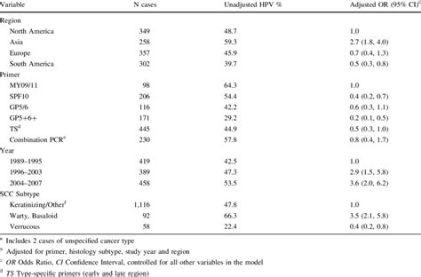 Hpv Prevalence And Multivariate Results For Penile Squamous Cell Download Table